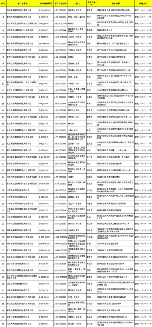 國家旅游局批準48家旅行社經營出境游業務，助推旅游市場繁榮發展